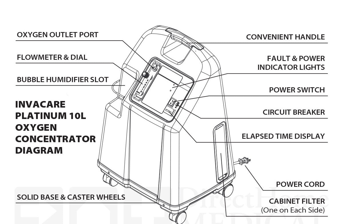 Invacare Platinum Oxygen Concentrator Machines Diagram