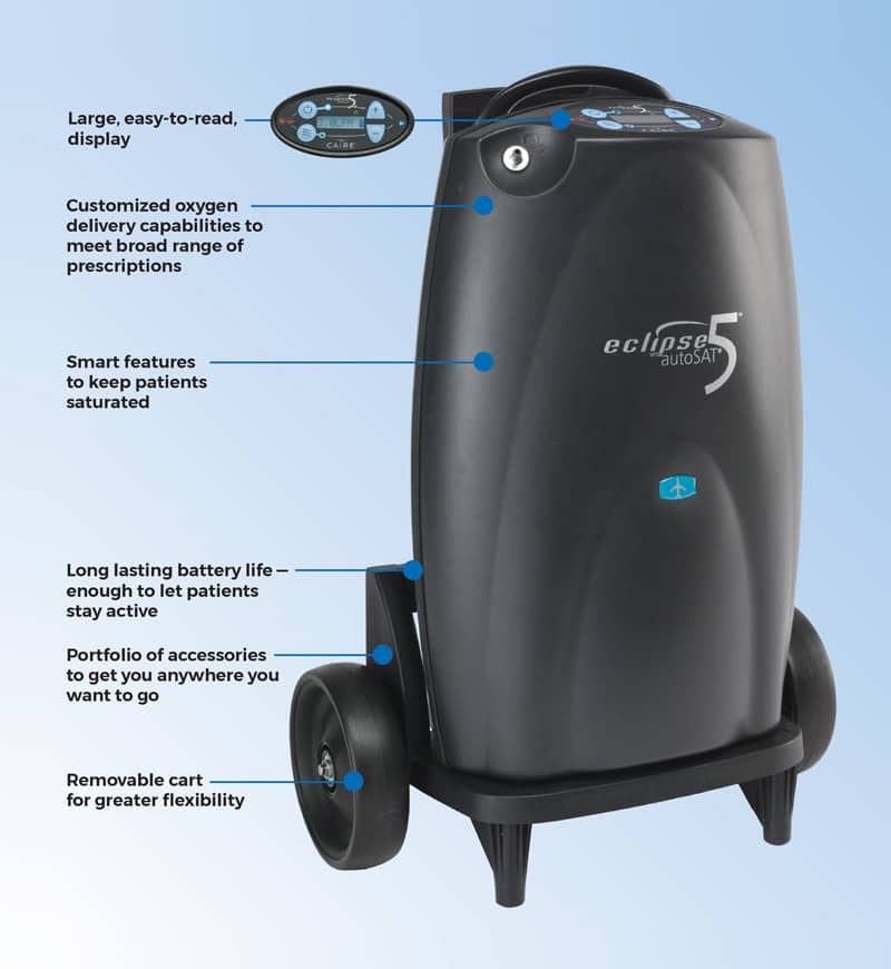 Eclipse 5 oxygen concentrator rental features infographic, highlighting display, battery, and transportability.