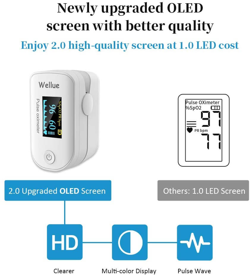 Wellue Pulse Oximeter Fingertip Blood Oxygen Saturation Monitor - Peoples Care Medical Supply